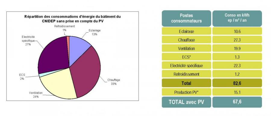 Répartition des consommations d'énergie 2010
